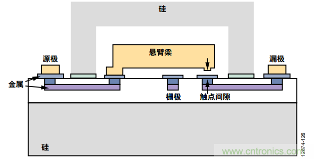 KO傳統(tǒng)開關(guān)的MEMS開關(guān)，用在這些電路上是極好的