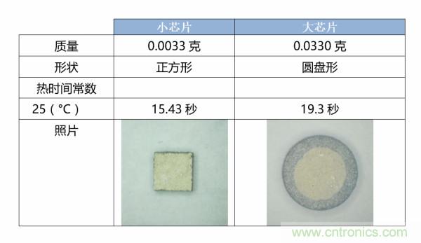 了解、測(cè)量和使用熱敏電阻的熱時(shí)間常數(shù)