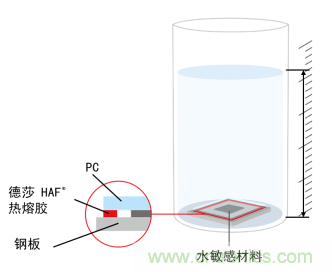 智能可穿戴的路在何方？ 德莎新品熱熔膠系列—抗溶劑、抗化學(xué)腐蝕