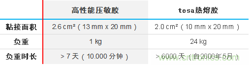 智能可穿戴的路在何方？ 德莎新品熱熔膠系列—抗溶劑、抗化學(xué)腐蝕