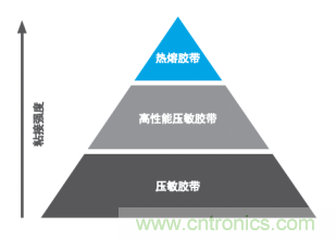 智能可穿戴的路在何方？ 德莎新品熱熔膠系列—抗溶劑、抗化學(xué)腐蝕