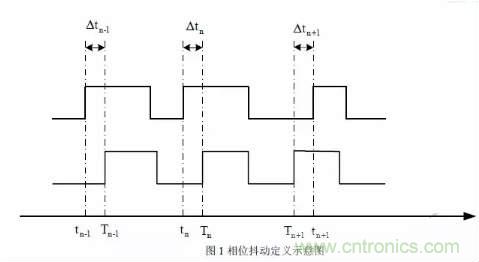 信號(hào)抖動(dòng)的定義、分類及測(cè)量注意事項(xiàng)