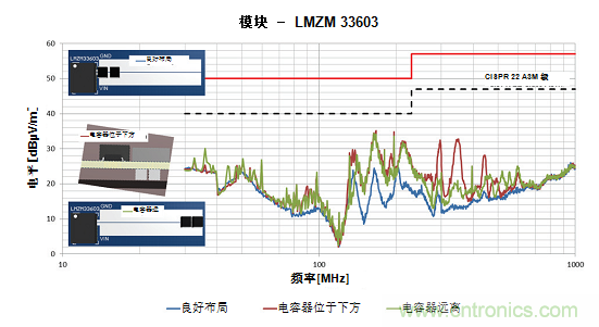 使用電源模塊簡化低EMI設(shè)計(jì)