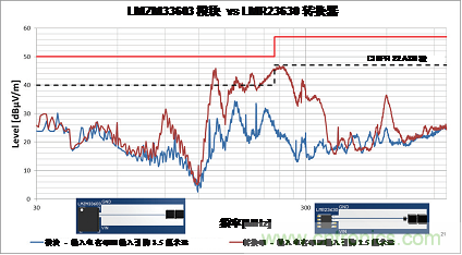 使用電源模塊簡化低EMI設(shè)計(jì)