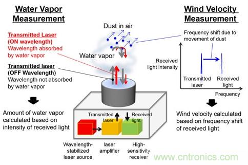 三菱電機(jī)新型激光雷達(dá)系統(tǒng)，能夠預(yù)測(cè)暴雨的爆發(fā)