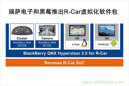  瑞薩電子和黑莓聯(lián)合推出一款R-Car軟件包，可加速汽車信息娛樂(lè)系統(tǒng)技術(shù)發(fā)展