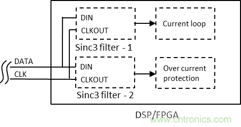 如何提高隔離Δ-Σ 調(diào)制器電流采樣短路保護(hù)性能？