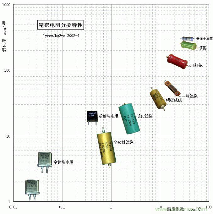 電阻還有精度之分，高精密電阻有啥特殊要求？