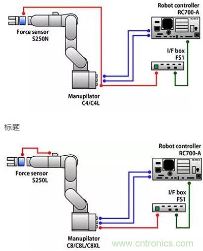 由于感測技術(shù)不斷進步，現(xiàn)在機器手臂能勝任的工作已越來越多元化