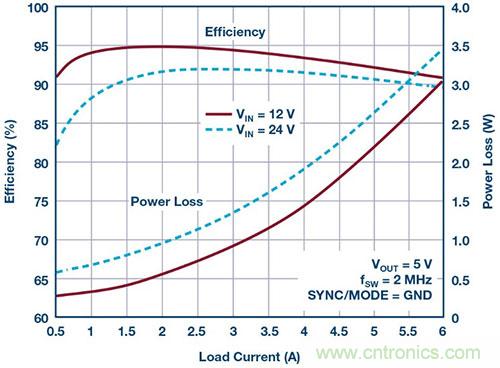 42 V、6 A（峰值7 A）、超低EMI輻射、高效率降壓型穩(wěn)壓器