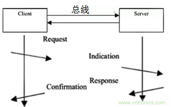 如何從工業(yè)通信的角度理解現(xiàn)場總線？