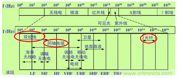 如何從工業(yè)通信的角度理解現(xiàn)場總線？