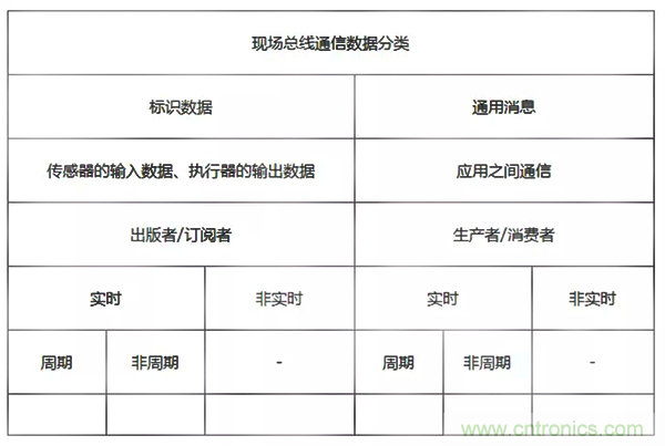 如何從工業(yè)通信的角度理解現(xiàn)場總線？