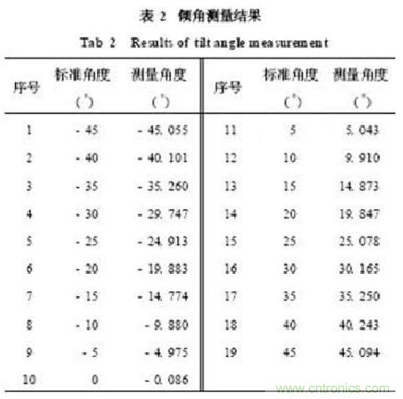 基于MEMS加速度傳感器的雙軸傾角計的設計及應用