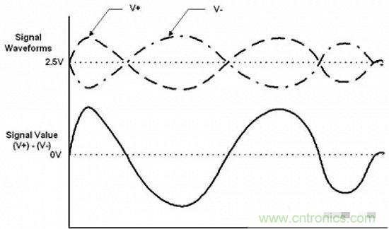 形象解讀差分信號(hào)，它比單端信號(hào)強(qiáng)在哪？