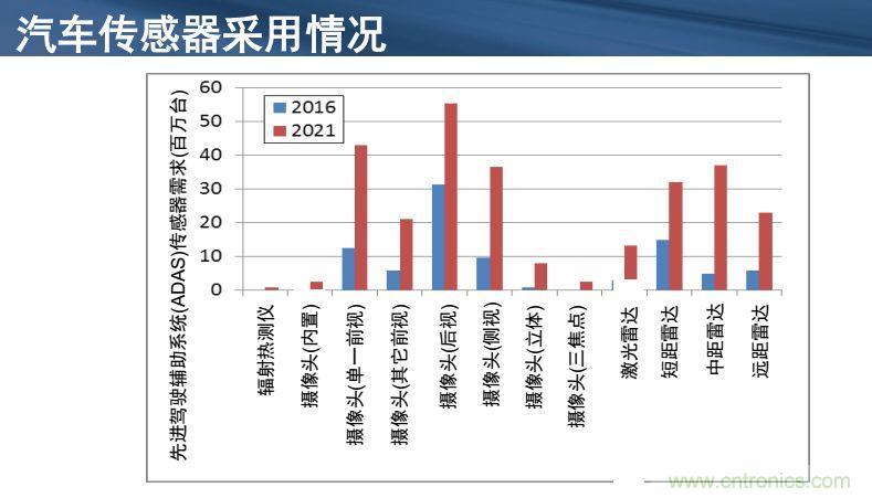 安森美半導(dǎo)體談自動(dòng)駕駛，傳感器融合是關(guān)鍵