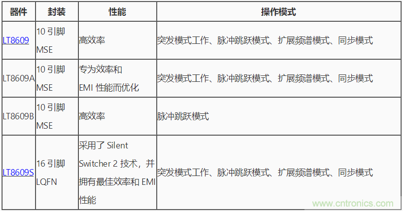 具 2.5 μA 靜態(tài)電流和超低 EMI 輻射的 42 V、2 A/3 A 峰值同步降壓型穩(wěn)壓器