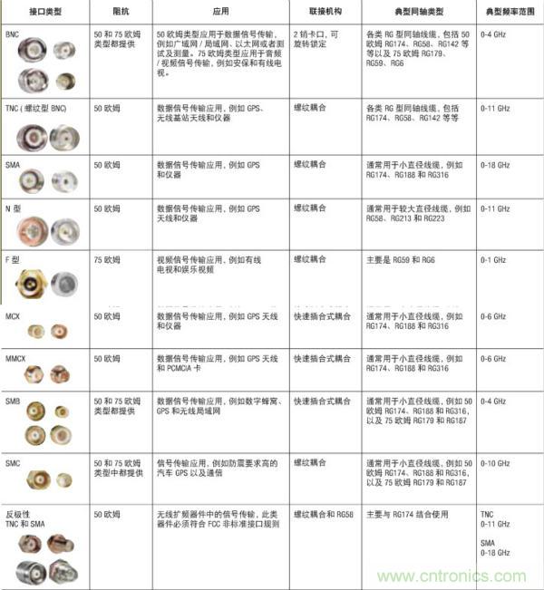 射頻連接器分類、規(guī)格尺寸、型號、發(fā)展方向