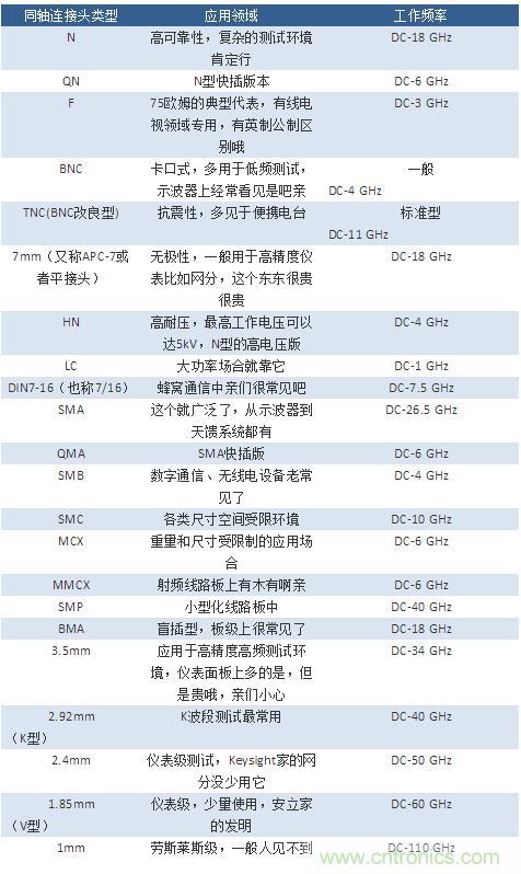 射頻連接器分類、規(guī)格尺寸、型號、發(fā)展方向