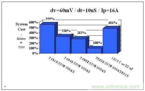 如何區(qū)分聚合物鉭電容和普通鉭電容？