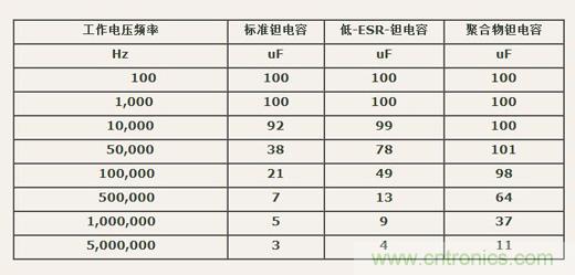 如何區(qū)分聚合物鉭電容和普通鉭電容？