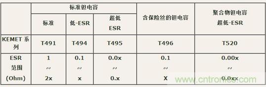 如何區(qū)分聚合物鉭電容和普通鉭電容？