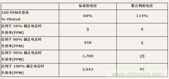 如何區(qū)分聚合物鉭電容和普通鉭電容？