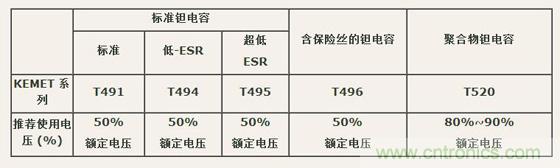 如何區(qū)分聚合物鉭電容和普通鉭電容？