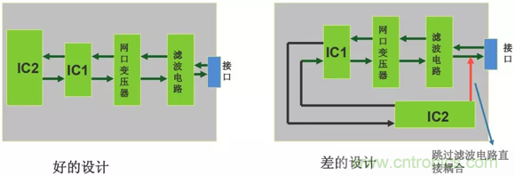 如何通過PCB布局設(shè)計(jì)來解決EMC問題？