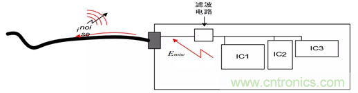 如何通過PCB布局設(shè)計(jì)來解決EMC問題？