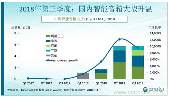 國內(nèi)智能音箱的格局驟變，誰能成為最后的贏家？