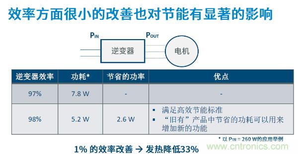 無刷電機IPM模塊存在哪些問題？高效逆變器驅(qū)動IC將取而代之？