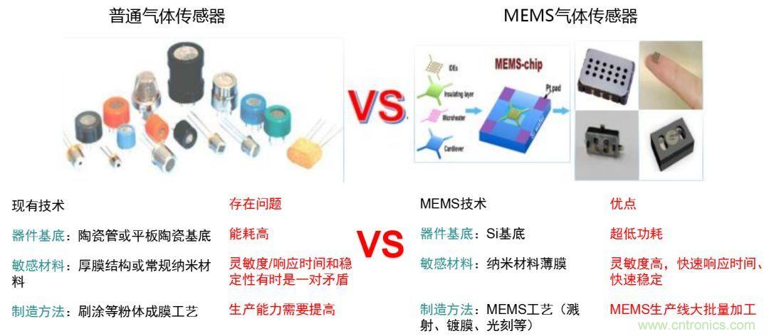 MEMS氣體傳感器的設(shè)計與工藝