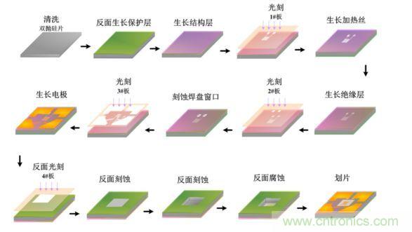 MEMS氣體傳感器的設(shè)計(jì)與工藝