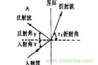 超聲波傳感器原理、特點(diǎn)及用途