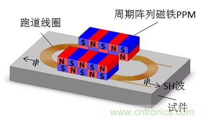 電磁超聲傳感器的三大典型結構