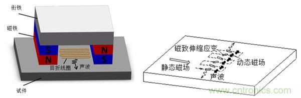 電磁超聲傳感器的三大典型結構