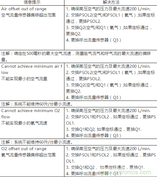 流量傳感器定標步驟及常見故障解決方法