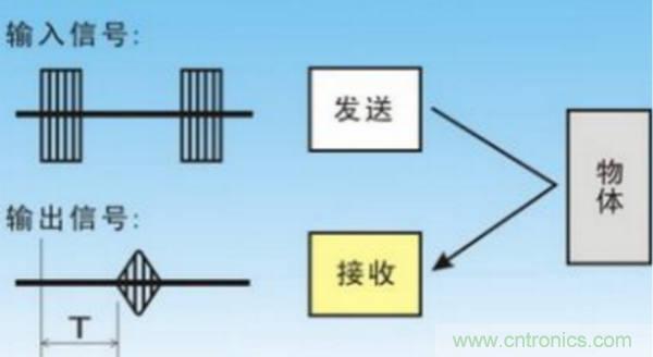 倒車雷達用超聲波傳感器如何避免視野盲區(qū)？