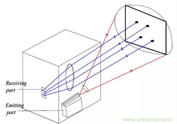 激光測(cè)距傳感器的原理及應(yīng)用，了解一下