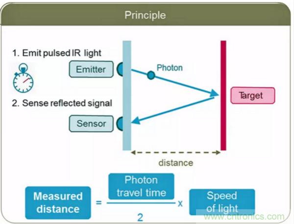 激光測(cè)距傳感器的原理及應(yīng)用，了解一下