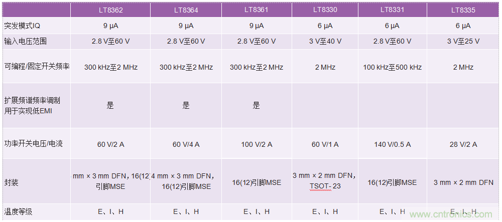 60 V和100 V、低IQ升壓、SEPIC、反相轉(zhuǎn)換器