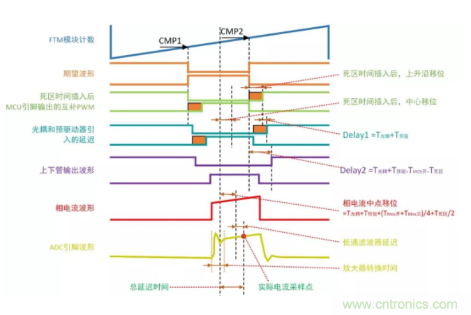 忽略了這個細(xì)節(jié)，F(xiàn)OC電流采樣當(dāng)然不準(zhǔn)