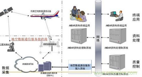 氣象觀測傳感器在飛機中的技術(shù)應用