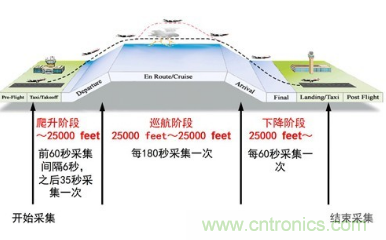 氣象觀測傳感器在飛機中的技術(shù)應用