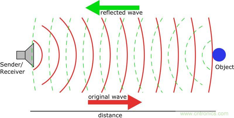 自動(dòng)駕駛汽車(chē)的關(guān)鍵傳感器LIDAR