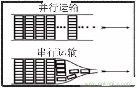 什么是高速串行與并行總線？