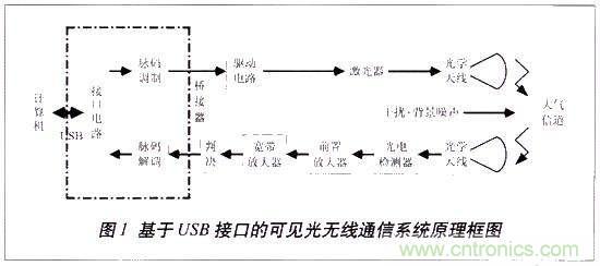 LiFi技術(shù)原理、優(yōu)缺點(diǎn)，可見光無線通信技術(shù)應(yīng)用領(lǐng)域