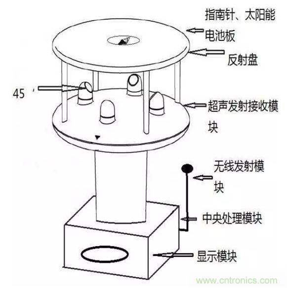 風(fēng)向風(fēng)速傳感器分類、原理及應(yīng)用