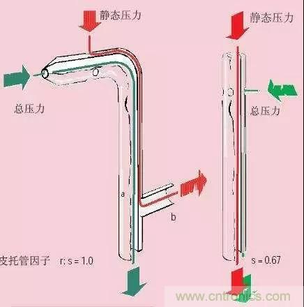 風(fēng)向風(fēng)速傳感器分類、原理及應(yīng)用